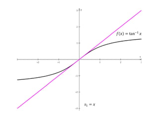 𝑓𝑥=tan−1𝑥 𝑠1=𝑥 