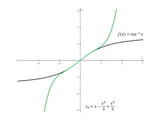 𝑓𝑥=tan−1𝑥 𝑠3=𝑥−𝑥33+𝑥55 𝑠3=𝑥−𝑥33+𝑥55 