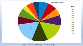 Figure 1: Constructed Number of Buildings vs Ages
 