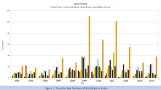 Figure 2: Constructed Number of Buildings vs Years
 