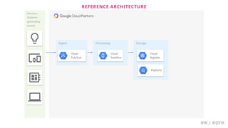 REFERENCE ARCHITECTURE
@W_I @QVIK
Ingest
Devices /
Systems
generating
events
Processing Storage
Cloud
Pub/Sub
BigQuery
Cloud
Bigtable
Cloud
Dataflow
 