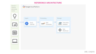 REFERENCE ARCHITECTURE
@W_I @QVIK
Ingest
Devices /
Systems
generating
events
Processing
Data
Processing
Storage
Time-series
Database
Data
Warehouse
Cloud
Pub/Sub
 
