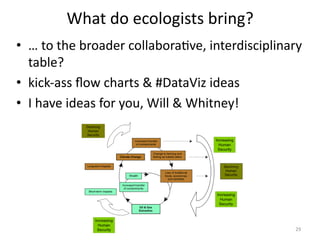 What	
  do	
  ecologists	
  bring?	
  
•  …	
  to	
  the	
  broader	
  collaboraMve,	
  interdisciplinary	
  
table?	
  
•  kick-­‐ass	
  ﬂow	
  charts	
  &	
  #DataViz	
  ideas	
  
•  I	
  have	
  ideas	
  for	
  you,	
  Will	
  &	
  Whitney!	
  
29	
  
 