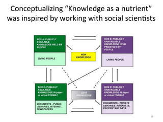 Conceptualizing	
  “Knowledge	
  as	
  a	
  nutrient”	
  
was	
  inspired	
  by	
  working	
  with	
  social	
  scienMsts	
  
34	
  
 
