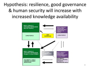 Hypothesis:	
  resilience,	
  good	
  governance	
  
&	
  human	
  security	
  will	
  increase	
  with	
  
increased	
  knowledge	
  availability	
  
35	
  
 