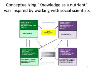 Conceptualizing	
  “Knowledge	
  as	
  a	
  nutrient”	
  
was	
  inspired	
  by	
  working	
  with	
  social	
  scienMsts	...