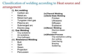Classification of welding according to Heat source and
arrangement
 