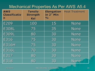 2/6/2023 ARC WELDING ELECTRODES 20
Mechanical Properties As Per AWS A5.4
AWS
Classificatio
n
Tensile
Strength
Ksi
Elongation
in 2” Min
%
Heat Treatment
E209 100 15 None
E308L 75 35 None
E309L 80 30 None
E316 75 30 None
E316H 75 30 None
E316L 70 30 None
E317 80 30 None
E318 80 30 None
 