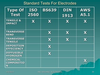 2/6/2023 ARC WELDING ELECTRODES 38
Standard Tests For Electrodes
Type Of
Test
ISO
2560
BS639 DIN
1913
AWS
A5.1
TENSILE &
IMPACT
X X X X
TRANSVERSE
BEND
X X X
TRANSVERSE
TENSILE
X X X
DEPOSITION
EFFECIENCY
X
DIFFUSIBLE
HYDROGEN
X
CHEMICAL
COMPOSITIO
N
X
 