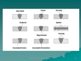 2/6/2023 ARC WELDING ELECTRODES 41
 
