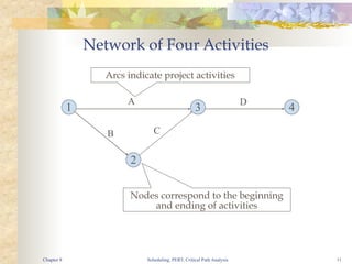 Scheduling, PERT, Critical Path Analysis 11
Network of Four Activities
1 3 4
2
A
B C
D
Arcs indicate project activities
Nodes correspond to the beginning
and ending of activities
Chapter 8
 