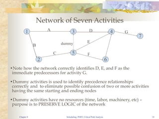Scheduling, PERT, Critical Path Analysis 14
•Note how the network correctly identifies D, E, and F as the
immediate predecessors for activity G.
•Dummy activities is used to identify precedence relationships
correctly and to eliminate possible confusion of two or more activities
having the same starting and ending nodes
•Dummy activities have no resources (time, labor, machinery, etc) –
purpose is to PRESERVE LOGIC of the network
Network of Seven Activities
1 3 4
2
A
B
C
D
5
E
7
6
F
G
dummy
Chapter 8
 
