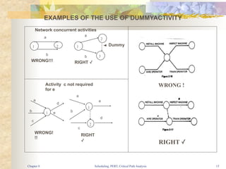 Scheduling, PERT, Critical Path Analysis 15
EXAMPLES OF THE USE OF DUMMYACTIVITY
Dummy
RIGHT ✓
1
1
2
Activity c not required
for e
a
b
c
d
e
a
b
c
d
e
WRONG!
!!
RIGHT
✓
Network concurrent activities
1 2 1
2
3
a
WRONG!!!
a
b
b
WRONG !
RIGHT ✓
Chapter 8
 