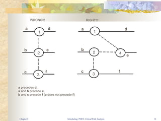 Scheduling, PERT, Critical Path Analysis 16
1 1
2 2
3 3
4
a d
b e
c f
a d
b
e
f
c
WRONG!!! RIGHT!!!
a precedes d.
a and b precede e,
b and c precede f (a does not precede f)
Chapter 8
 