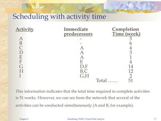 Scheduling, PERT, Critical Path Analysis 17
Scheduling with activity time
Activity Immediate Completion
predecessors Time (week)
A - 5
B - 6
C A 4
D A 3
E A 1
F E 4
G D,F 14
H B,C 12
I G,H 2
Total …… 51
This information indicates that the total time required to complete activities
is 51 weeks. However, we can see from the network that several of the
activities can be conducted simultaneously (A and B, for example).
Chapter 8
 
