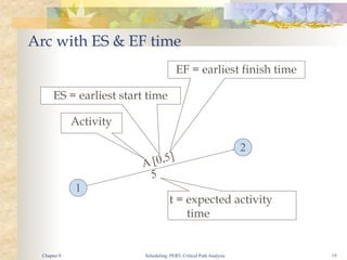 Scheduling, PERT, Critical Path Analysis 19
Arc with ES & EF time
1
2
A [0,5]
5
Activity
ES = earliest start time
EF = earliest finish time
t = expected activity
time
Chapter 8
 