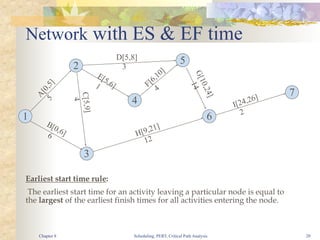 Scheduling, PERT, Critical Path Analysis 20
Network with ES & EF time
1
3
4
2
5
7
6
A
[
0
,
5
]
5
B[0,6]
6
C
[
5
,
9
]
4
D[5,8]
3
E[5,6]
1 F[6,10]
4
G
[
1
0
,
2
4
]
1
4
H[9,21]
12
I[24,26]
2
Earliest start time rule:
The earliest start time for an activity leaving a particular node is equal to
the largest of the earliest finish times for all activities entering the node.
Chapter 8
 