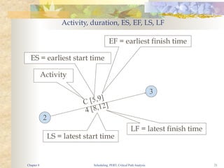 Scheduling, PERT, Critical Path Analysis 21
Activity, duration, ES, EF, LS, LF
2
3
C [5,9]
4 [8,12]
Activity
ES = earliest start time
EF = earliest finish time
LF = latest finish time
LS = latest start time
Chapter 8
 