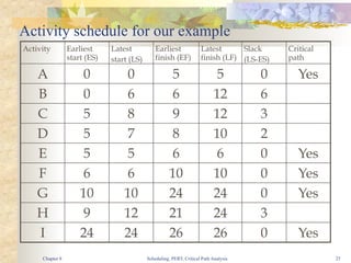 Scheduling, PERT, Critical Path Analysis 25
Activity schedule for our example
Activity Earliest
start (ES)
Latest
start (LS)
Earliest
finish (EF)
Latest
finish (LF)
Slack
(LS-ES)
Critical
path
A 0 0 5 5 0 Yes
B 0 6 6 12 6
C 5 8 9 12 3
D 5 7 8 10 2
E 5 5 6 6 0 Yes
F 6 6 10 10 0 Yes
G 10 10 24 24 0 Yes
H 9 12 21 24 3
I 24 24 26 26 0 Yes
Chapter 8
 