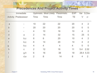 Scheduling, PERT, Critical Path Analysis 30
Precedences And Project Activity Times
Immediate Optimistic Most Likely Pessimistic EXP Var S.Dev
Activity Predecessor Time Time Time TE V σ
a - 10 22 22 20 4 2
b - 20 20 20 20 0 0
c - 4 10 16 10 4 2
d a 2 14 32 15 25 5
e b,c 8 8 20 10 4 2
f b,c 8 14 20 14 4 2
g b,c 4 4 4 4 0 0
h c 2 12 16 11 5.4 2.32
I g,h 6 16 38 18 28.4 5.33
j d,e 2 8 14 8 4 2
Chapter 8
 