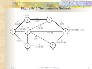 Scheduling, PERT, Critical Path Analysis 32
Figure 8-13 The complete Network
2 6
1 3 7
4 5
b
(20,0)
d
(15,25)
e
(10,4)
f
(14,4)
j
(8,4)
i
(18,28.4)
g
(4,0)
h
(11,5.4)
c
(10,4)
CRIT. TIME = 43
EF=20 35
43
24
10
20
a
(20,4)
Chapter 8
 