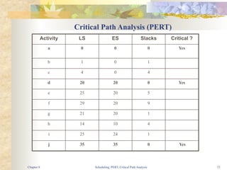 Scheduling, PERT, Critical Path Analysis 33
Critical Path Analysis (PERT)
Activity LS ES Slacks Critical ?
a 0 0 0 Yes
b 1 0 1
c 4 0 4
d 20 20 0 Yes
e 25 20 5
f 29 20 9
g 21 20 1
h 14 10 4
i 25 24 1
j 35 35 0 Yes
Chapter 8
 