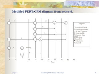 Scheduling, PERT, Critical Path Analysis 40
Modified PERT/CPM diagram from network
1
1
1
4
3
3
2
5
7
4
3
6
e
f
a d
b
c dummy
h
0 5 10 15 20 25 30 35 40 45
Legend
[ Scheduled Start
] Scheduled Finish
− Actual Progress
⊗ Unavailable
Λ Current Date
◊ Milestone
Scheduled
♦ Milestone
Achieved
Days
Chapter 8
 