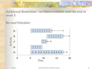 Scheduling, PERT, Critical Path Analysis 49
Additional Restriction – no fitters available until the end of
week 5.
Revised Schedule:
0 5 10 15 20
H
G
F
E
D
4 4 4 4 4 4 4 4 4 4 4 4
2 2 2 2
2 2
2 2 2 2 2 2
2 2 2 2 2 2 2 2
Time
Activity
Chapter 8
 