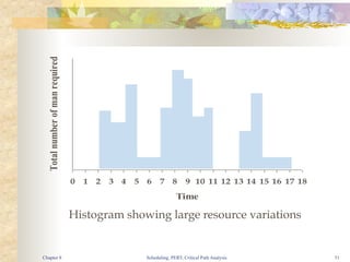 Scheduling, PERT, Critical Path Analysis 51
0 1 2 3 4 5 6 7 8 9 10 11 12 13 14 15 16 17 18
Total
number
of
man
required
Time
Histogram showing large resource variations
Chapter 8
 