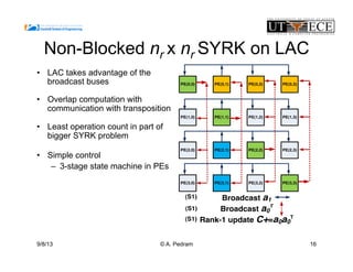9/8/13
Non-Blocked nr x nr SYRK on LAC
•  LAC takes advantage of the
broadcast buses
•  Overlap computation with
communication with transposition
•  Least operation count in part of
bigger SYRK problem
•  Simple control
–  3-stage state machine in PEs
(0,0) PE(0,1) PE(0,2) PE(0,3)
(1,0) PE(1,1) PE(1,2) PE(1,3)
(2,0) PE(2,1) PE(2,2) PE(2,3)
(3,0) PE(3,1) PE(3,2) PE(3,3)
Broadcast a0(S1)
PE(0,0) PE(0,1) PE(0,2) PE(0,3)
PE(1,0) PE(1,1) PE(1,2) PE(1,3)
PE(2,0) PE(2,1) PE(2,2) PE(2,3)
PE(3,0) PE(3,1) PE(3,2) PE(3,3)
Broadcast a1
Broadcast a0
T
Rank-1 update C+=a0a0
T
(S1)
(S1)
(S1)
© A. Pedram 16
 