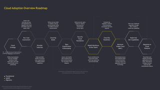 Cloud Adoption Overview Roadmap
Foundational
Upskill
Migration
Data
Classification
& Decouping
Reskill Workforce
& Hire Talent
Provider
Selection
Cloud
Strategy
Migration to
Cloud
Platform
Security
Cloud
Foundation
Bus Case
Assessment
Define cloud adoption
and ops strategies,
inclusive of pulic
cloud reg’ts and multi-
cloud/vendor lock-in
positioning
Select providers
based on business
case, requirements
and differentiated
capabilities
Ensure workforce has
cloud native skills,
which may need to be
sourced externally
Assess and classify
data coupling issues
that must be resolved
for successful cloud
adoption
Acceleration is achieved through the use of best practices,
repeatable patterns, and appropriate tooling
Effective partnering in early migration activities can create
exponential efficiencies throughout the wider process
Define new op model
to address cultural,
org and process shifts
to enable successful
transformation
Define security reg’ts
based on industry
best practices
and business
service reg’ts
Evaluate org
readiness, inclusive
of the necessary
procedures and tools
required
Shift from traditional
waterfall to an agile
SDLC model to
modernise capabilities
Assess and
prioritise services
and applications to
migrate to the cloud
and define reg’ts for
public cloud
Demonstrate secure
and compliant public
cloud environment,
running at least one
application informed
by strategy
Rearchitect and
migrate prioritised
applications to the
cloud, informed by
strategy, business
case and app
rationalisation outputs
Modernise
Dev Capabilities
Cloud Op
Readiness
Cloud Op
Model
Minimum
Viable Cloud
(MVC)
44 · Cloud journey and governance:
enabling a hybrid IT environment
 