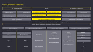 Cloud Governance Framework
54 · Fast forwarding your cloud security
strategy
Security
Strategy, Resource, Organizational Management & Continual Improvement
Governance to align improvements to strategy, report corrective actions, resource management and o
Resource Management
Identity & Access Management
Security Operations
Best Practices Emerging Tech & Innovation
Data Protection & Privacy
Risk, Compliance & Control
Regulatory Alignment
Compliance Management
Legal Management
IT Risk Management
Vendor / Third Party Risk
Consum
ption
Model
Total Cost Ownership
Model
Adoption
Project Change
Management Cloud
Vendor Management
Contract
Governance &
Management
Monitoring & Measurement
Service Level Management
General Cloud Security
Organizational Change Management Portfolio/Program Management Continual Service & Capability Improvement
Data, Architecture & Infrastructure
Policy Management
Data Architecture
Data Architecture
Integration / Interoperability
Data Governance & Data Management
rganizational change
Service
Manageme
nt
Integratio
n
Capacity Mgmt. & Scalability
Operations Management
Availability
Management
BCP & DR
R
e
s
 