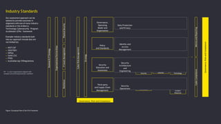 Industry Standards
Our assessment approach can be
tailored to provide outcomes in
alignment with one of many industry
standards or the Ardberry
Technology Cybersecurity Program
Accelerator (CPA) framework
Example industry standards built
into our approach include (but are
not limited to):
• NIST CSF
• ISO27001
• HIPAA
• SANS CSC
• FFIEC
• Australian top 35Regulations
Figure: Conceptual View of the CPA Framework
Business
&
IT
Strategy
Strategy
Cyber
Risk
Management
Metrics
and
Reporting
Cyber
Compliance
Organisational
Partnerships
Resilience
IT
Asset
Management
Physical
Security
Secure Software
Development and
Management
Security
Monitoring
Security
Infrastructure
Threat
Intelligence
Insider
Threat
Privacy
Security
Architecture and
Engineering
Vulnerability
Identification and
Remediation
Identity
and Access
Management
Data Protection
Operational
Technology
Incident
Response
Cloud
Security
Product
Security
Security
Architecture
and
Engineering
59 · Is your organization aligned with
complex and evolving business realities?
Security
Operations
Identity and
Access
Management
Data Protection
and Privacy
Governance,
Operating
Model and
Organisation
Policy
and Standards
Security
Education and
Awareness
Third-party
and Supply Chain
Management
Governance,
Risk
and
Compliance
Governance, Risk and Compliance
 