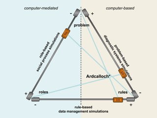 role-based         rule-based problem roles rules social process simulations diagnostic systems simulations data management simulations   problem-based computer-mediated   computer-based Ardcalloch 