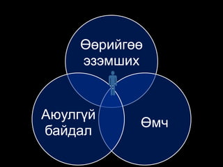 Өөрийгөө
эзэмших
Өмч
Аюулгүй
байдал

 