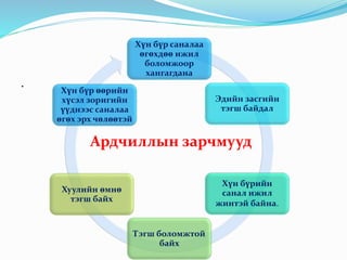 .
Хүн бүр саналаа
өгөхдөө ижил
боломжоор
хангагдана
Эдийн засгийн
тэгш байдал
Хүн бүрийн
санал ижил
жинтэй байна.
Тэгш боломжтой
байх
Хуулийн өмнө
тэгш байх
Хүн бүр өөрийн
хүсэл зоригийн
үүднээс саналаа
өгөх эрх чөлөөтэй
Ардчиллын зарчмууд
 