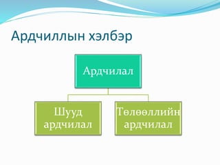 Ардчиллын хэлбэр
Ардчилал
Шууд
ардчилал
Төлөөллийн
ардчилал
 