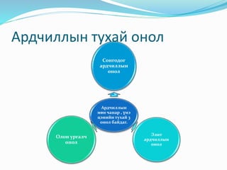 Ардчиллын тухай онол
Ардчиллын
мөн чанар , үнэ
цэнийн тухай 3
онол байдаг.
Сонгодог
ардчиллын
онол
Элит
ардчиллын
онол
Олон ургалч
онол
 