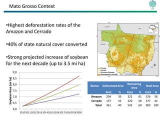 Mato Grosso Context


•Highest deforestation rates of the
Amazon and Cerrado

•40% of state natural cover converted

•Strong projected increase of soybean
for the next decade (up to 3.5 mi ha)
                        9,0
 Soybean Area (mi ha)




                        8,5
                        8,0                                                                                         Remaining
                                                                                       Biome      Deforested Area               Total Area
                                                                                                                      Area
                        7,5
                                                                                                    Km2      %      Km2     %   Km2 %
                        7,0                                                            Amazon       204      39     322    61   526 58
                                                                                       Cerrado      157      42     220    58   377 42
                        6,5
                                                                                          Total     361      40     542    60   903 100
                        6,0
                              2010 2011 2012 2013 2014 2015 2016 2017 2018 2019 2020
 