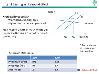 Land Sparing vs. Rebound Effect

                                             Price                    S1
•Increased Productivity                                                     S2
     •More production per area
     •Higher returns per unit produced                                           Demand*

•The relative weight of these effects will
determine the final impact of increased
productivity                                                Q1   Q2        Quantity


                                                                           * For producers
                                                                           in region under
                                                                           intervention
     Soybean in Mato Grosso:
                           1990                      2000
     Productivity (t/ha)   2.01                      3.02
     Production (mi t)     3.0                       8.7
     Area (mi ha)          1.5                       2.9                     Rebound Effect
 