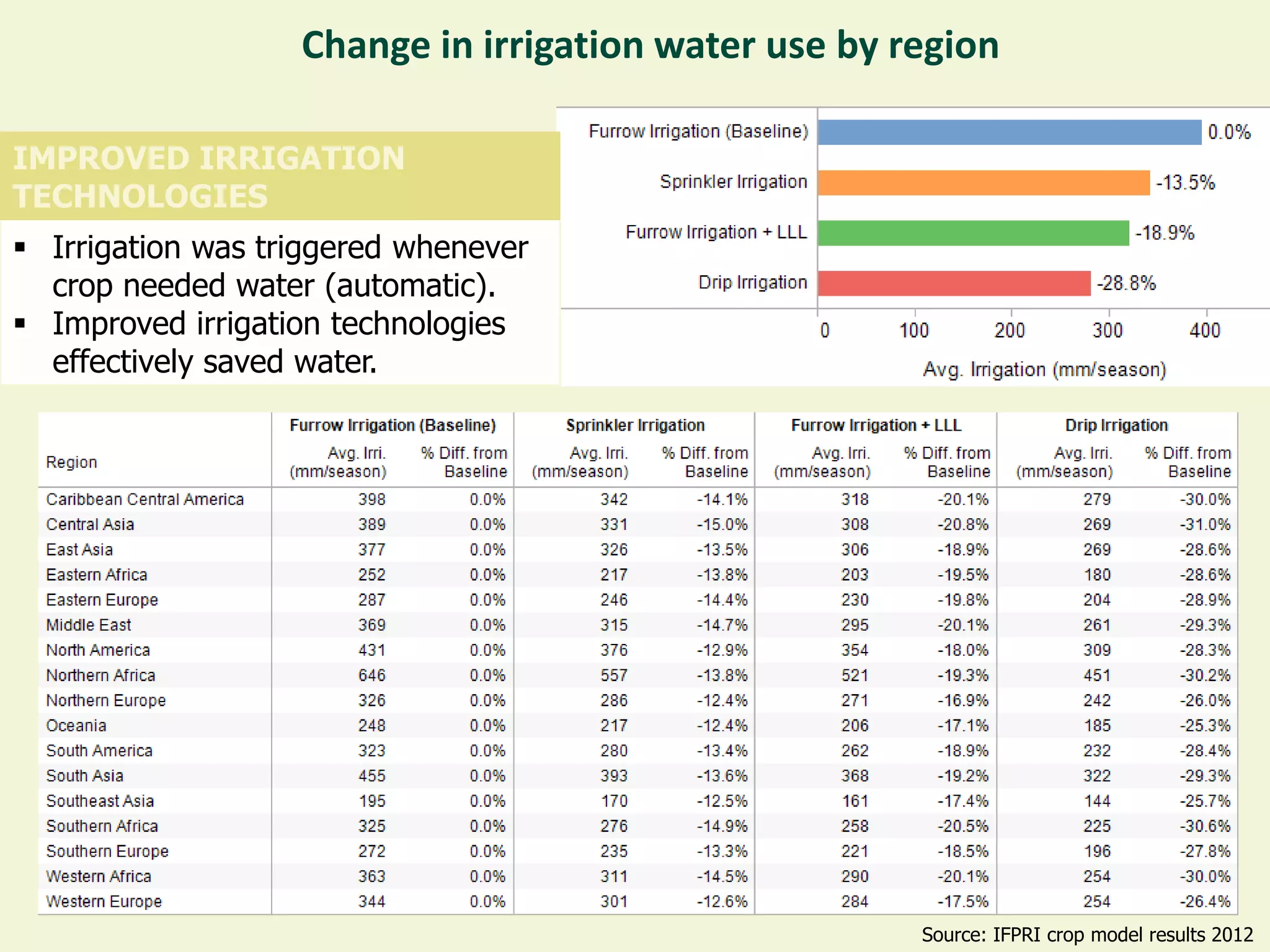 Change in irrigation water use by region

IMPROVED IRRIGATION
TECHNOLOGIES
 Irrigation was triggered whenever
  crop needed water (automatic).
 Improved irrigation technologies
  effectively saved water.




                                                      Source: IFPRI crop model results 2012
 