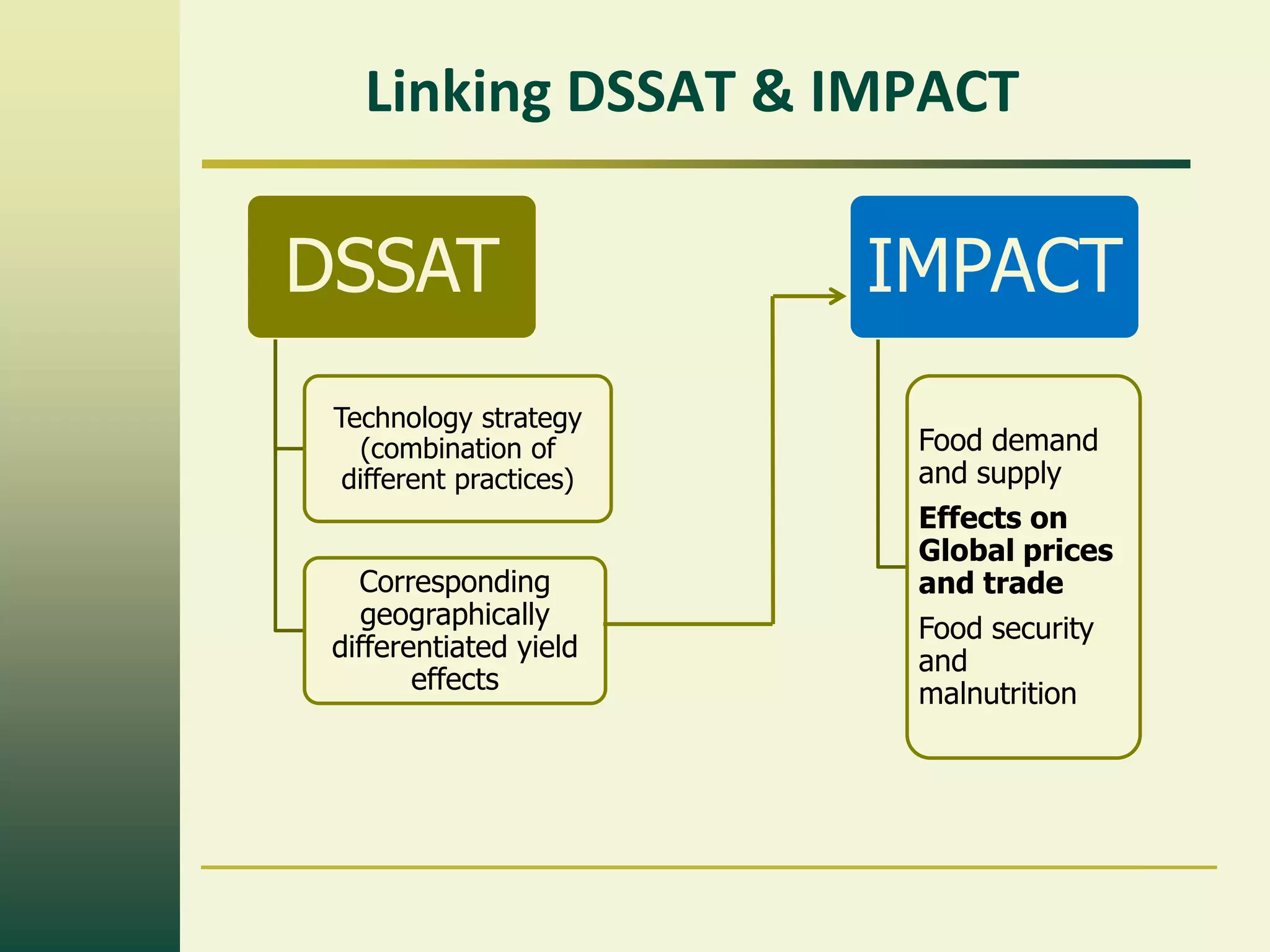 Linking DSSAT & IMPACT

DSSAT                    IMPACT
 Technology strategy
    (combination of       Food demand
  different practices)    and supply
                          Effects on
                          Global prices
   Corresponding          and trade
    geographically        Food security
 differentiated yield     and
        effects           malnutrition
 