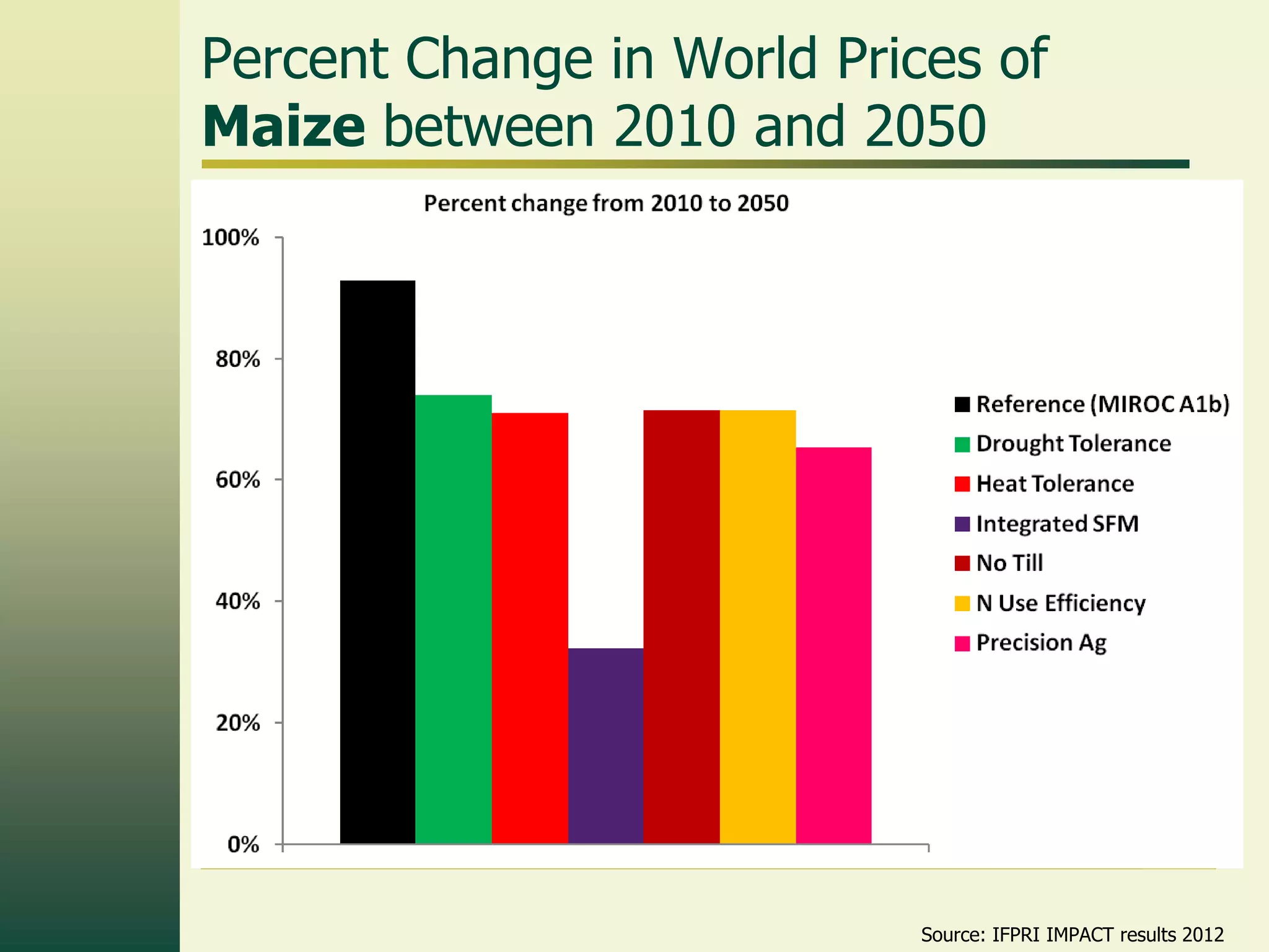 Percent Change in World Prices of
Maize between 2010 and 2050




                            Source: IFPRI IMPACT results 2012
 