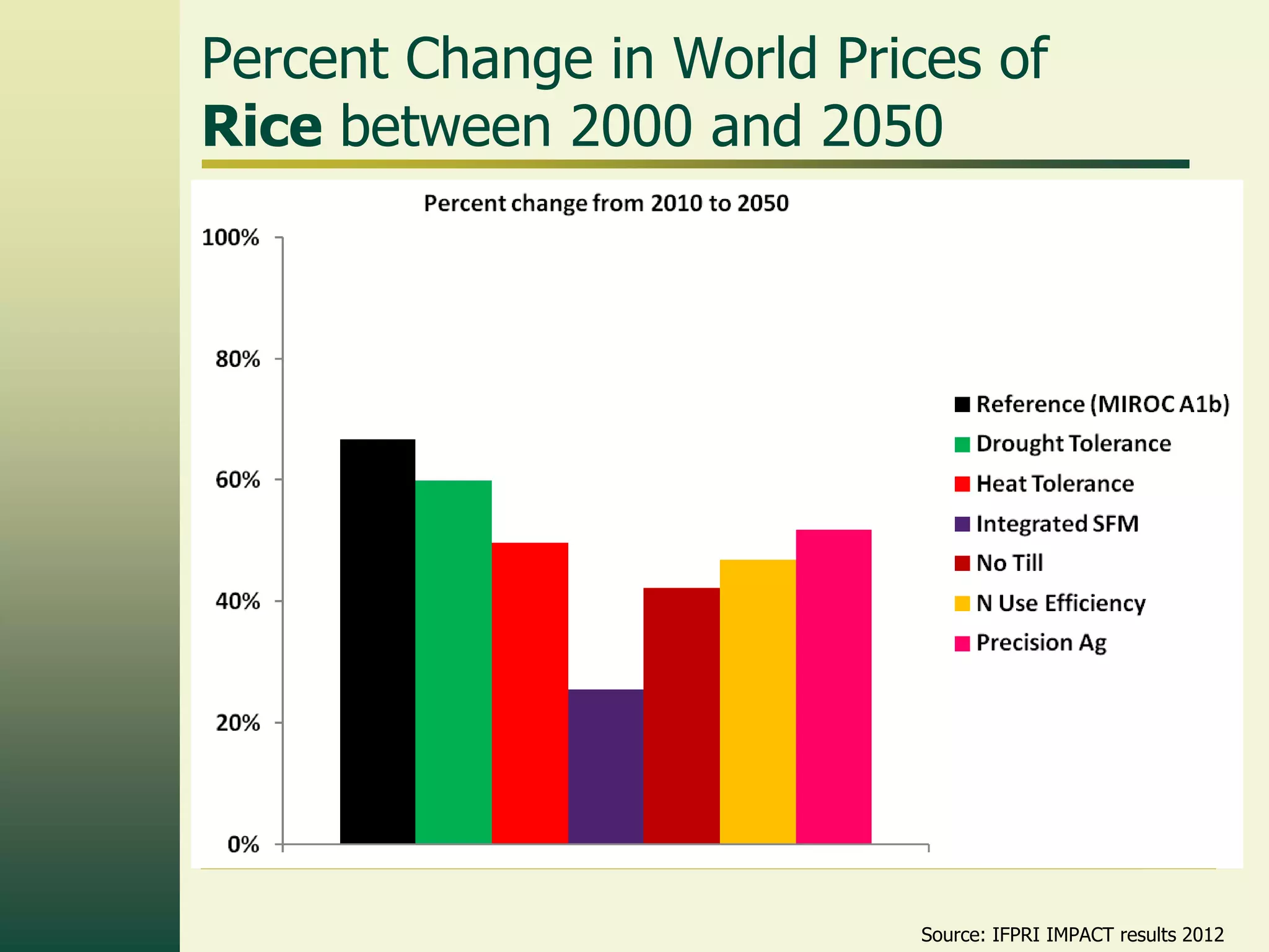 Percent Change in World Prices of
Rice between 2000 and 2050




                            Source: IFPRI IMPACT results 2012
 
