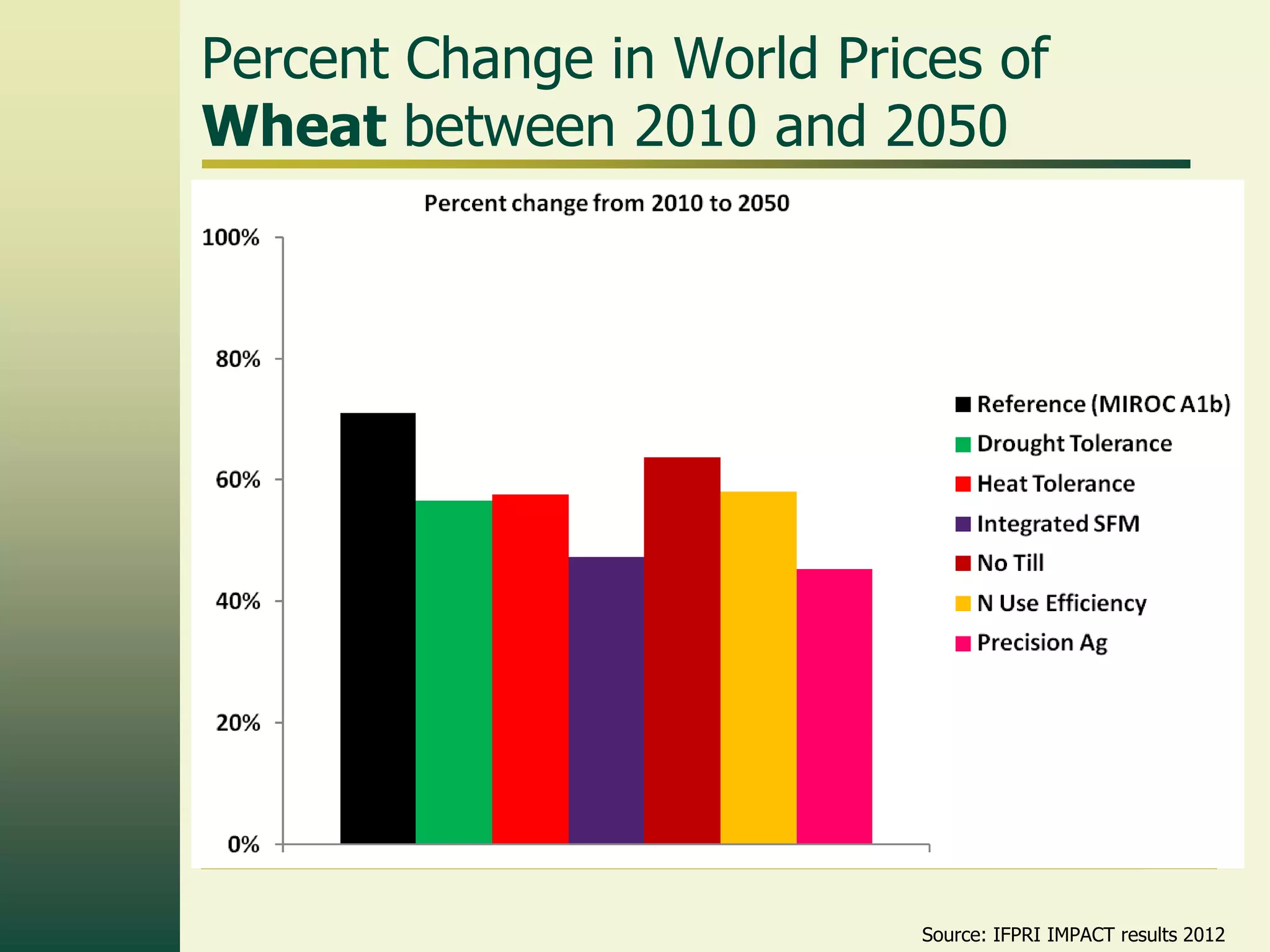 Percent Change in World Prices of
Wheat between 2010 and 2050




                            Source: IFPRI IMPACT results 2012
 