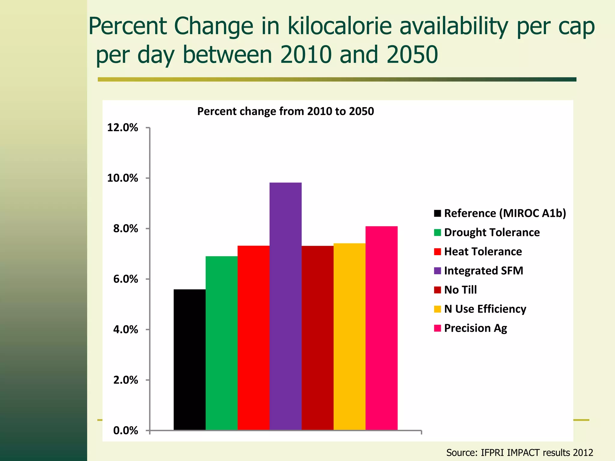 Percent Change in kilocalorie availability per cap
 per day between 2010 and 2050

          Percent change from 2010 to 2050
 12.0%



 10.0%

                                             Reference (MIROC A1b)
  8.0%                                       Drought Tolerance
                                             Heat Tolerance
                                             Integrated SFM
  6.0%
                                             No Till
                                             N Use Efficiency
  4.0%                                       Precision Ag



  2.0%



  0.0%
                                             Source: IFPRI IMPACT results 2012
 
