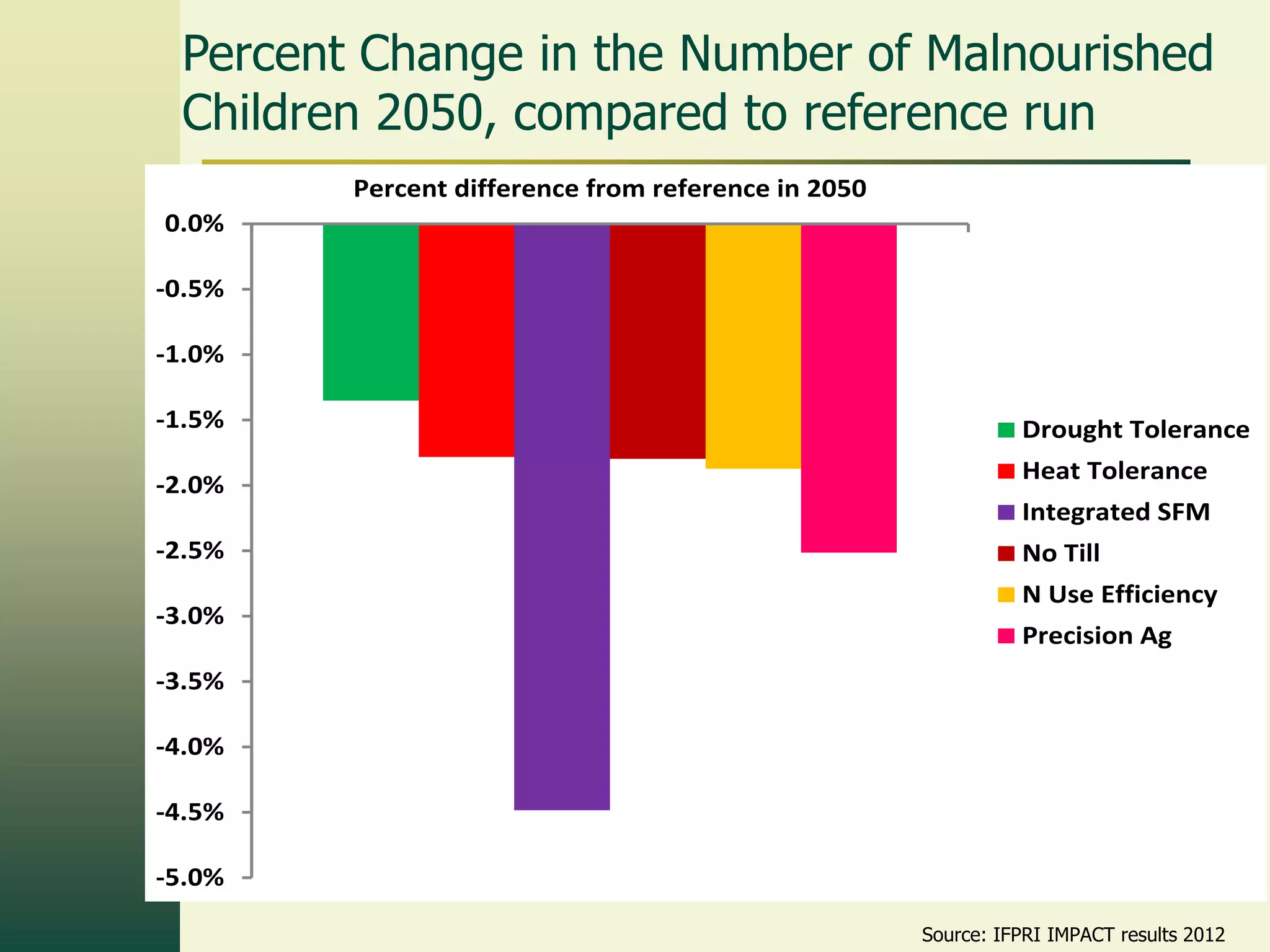 Percent Change in the Number of Malnourished
 Children 2050, compared to reference run
        Percent difference from reference in 2050
0.0%

-0.5%

-1.0%

-1.5%                                                         Drought Tolerance
                                                              Heat Tolerance
-2.0%
                                                              Integrated SFM
-2.5%                                                         No Till
                                                              N Use Efficiency
-3.0%
                                                              Precision Ag
-3.5%

-4.0%

-4.5%

-5.0%

                                                    Source: IFPRI IMPACT results 2012
 