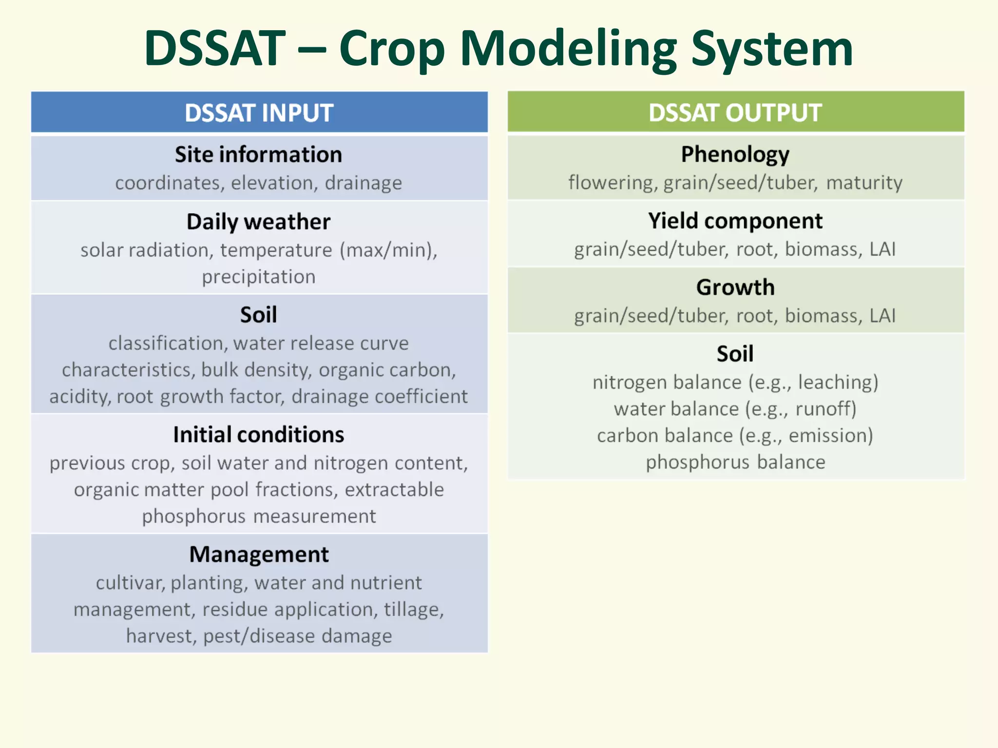 DSSAT – Crop Modeling System
 