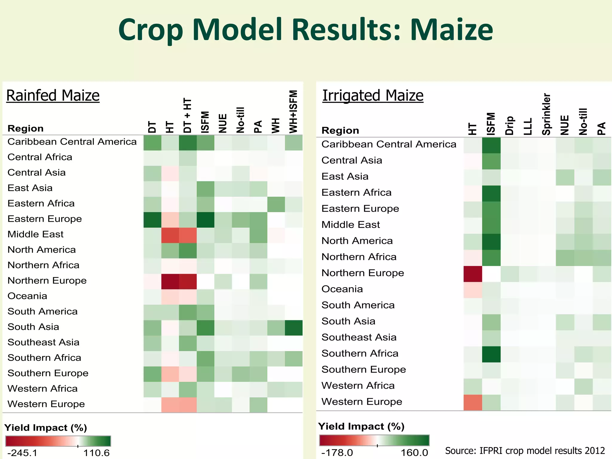 Crop Model Results: Maize
Rainfed Maize                Irrigated Maize




                                               Source: IFPRI crop model results 2012
 