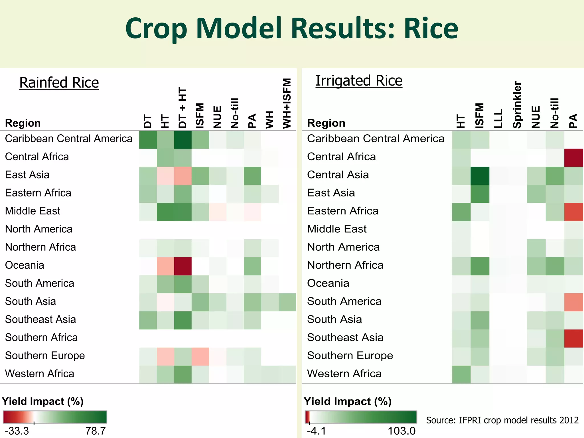 Crop Model Results: Rice
Rainfed Rice                Irrigated Rice




                                             Source: IFPRI crop model results 2012
 